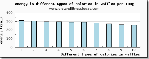 calories in waffles energy per 100g